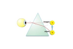 Efectos prismáticos en óptica: ¿Qué son y cuándo se inducen en las gafas?